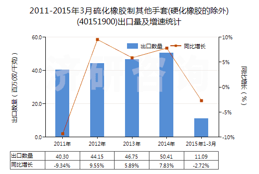 2011-2015年3月硫化橡膠制其他手套(硬化橡膠的除外)(40151900)出口量及增速統(tǒng)計 2011-2015年3月硫化橡膠制其他手套(硬化橡膠的除外)(40151900)出口量及增速統(tǒng)計